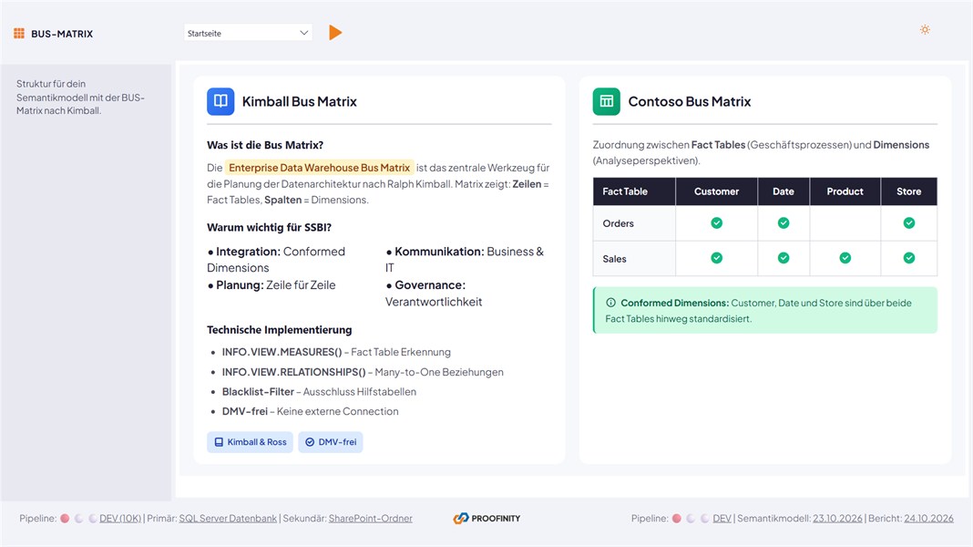 Demo-Seite Bus Matrix mit Erklärung nach Kimball und der Contoso-Matrix aus Orders und Sales gegen Customer, Date, Product und Store