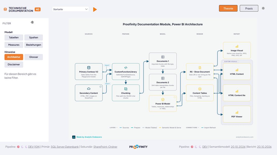 Demo-Seite Technische Dokumentation mit dem Tab Architektur und dem Architekturbild